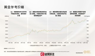 2025年黄金年终盘点：宏观环境一变再变 却全是金价上涨理由