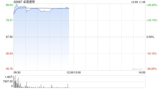 卓越睿新首挂上市 早盘上涨30.52%