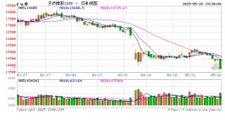 国泰君安期货：橡胶系集体下挫