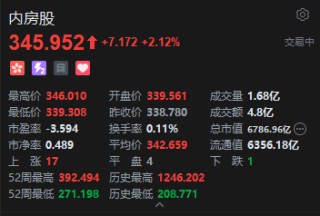 港股内房股普涨 华润置地涨超3% 2026年房地产企业可能进入资产负债表修复的关键一年