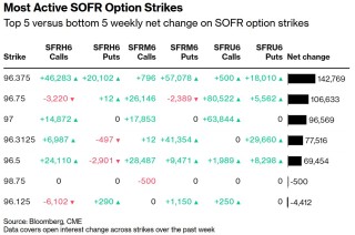 沃什提名效应降温？交易员押注美联储年内仅降息两至三次