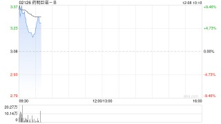 药明巨诺-B盘中涨超9% 倍诺达®获纳入国家医保局商保创新药目录