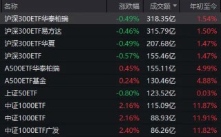 A股，这一指标创十年新高！多只宽基ETF尾盘显著放量，发生了什么？