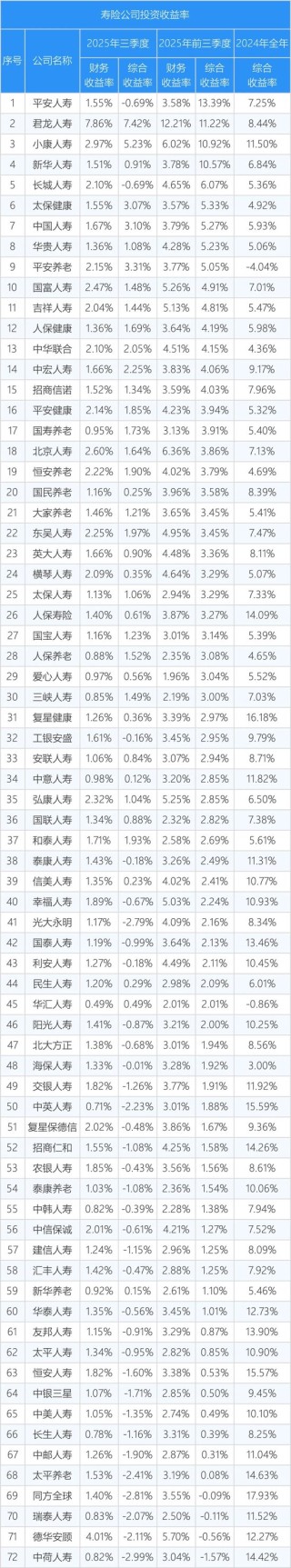 2025年前三季度寿险投资收益榜单