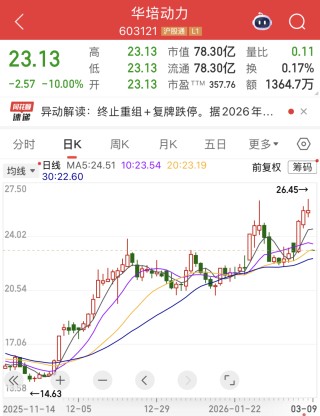 603121，开盘跌停！机构盯上28只业绩高增长股，市盈率最低不到11倍