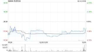 名创优品于2月13日斥资198.67万港元回购5.26万股