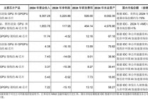 燧原科技三年亏损超40亿元，去年前三季度七成收入来自腾讯
