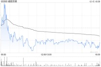 花旗：升威胜控股目标价至21港元 AIDC新订单强劲 作者： 智