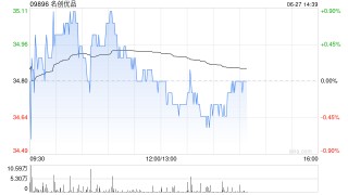 名创优品6月26日斥资23.08万美元回购5.2万股