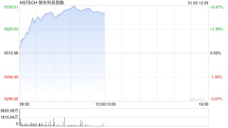 港股三大指数集体拉升 科指涨超2% 百度涨超5%