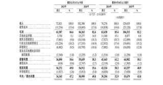又一匹黑马冲刺IPO：毛利率高达82%，俞永福押注，创始人是天大校友