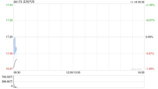 吉利汽车：极氪集团第三季度毛利为60.46亿元 同比增长37.1%