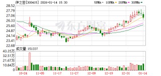伊之密：2026年公司将继续专注主业，推动产品向高端化、智能化、绿色化继续演进