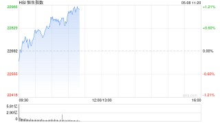快讯：恒指低开0.45% 科指跌0.28% 沪上阿姨高开近70%