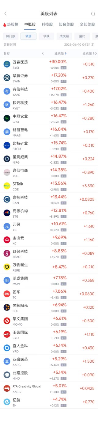 周一热门中概股普涨 台积电涨0.87%，阿里巴巴涨1.79%