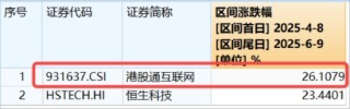 三大信号引爆，恒科宣告步入“技术牛”！港股互联网攻势更强，513770摸高3%