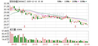 深圳华强：前三季度，公司存储产品线出货总额同比大幅增长