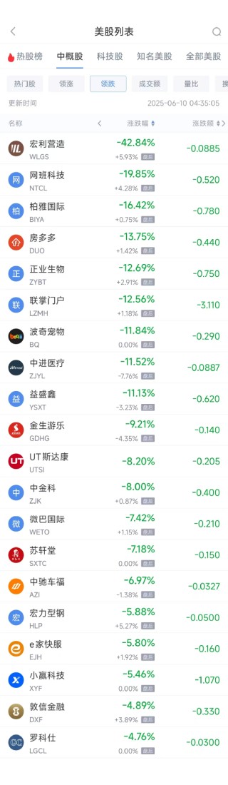 周一热门中概股普涨 台积电涨0.87%，阿里巴巴涨1.79%