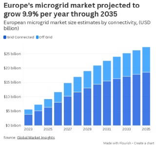 为AI供电：欧洲首个微电网直连数据中心正式启用