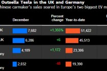 比亚迪加快全球扩张 去年在欧洲两大电动车市场销量超越特斯拉