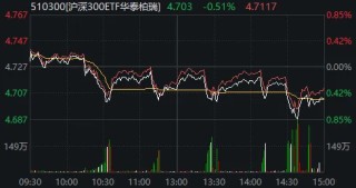 A股，这一指标创十年新高！多只宽基ETF尾盘显著放量，发生了什么？