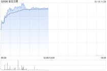 复宏汉霖早盘涨超8% 广谱抗肿瘤PD-L1 ADC HLX43末线食管鳞癌II期数据首次发布