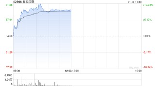复宏汉霖早盘涨超8% 广谱抗肿瘤PD-L1 ADC HLX43末线食管鳞癌II期数据首次发布