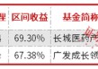 前度状元今又来？前5月公募排名：北交所、医药、港股“三分天下”