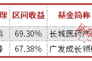 前度状元今又来？前5月公募排名：北交所、医药、港股“三分天下”