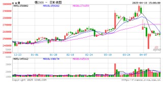 长江有色：18日锡价小跌 部分商家维持观望交投偏淡