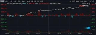 历史纪录！尾盘拉升！发生了什么？