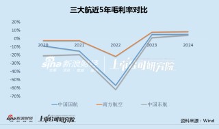 中国东航出售资产关联方125倍市盈率接盘 上市以来现金分红垫底、融资额居首