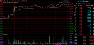 港股午后企稳回升，这个概念突然火了，龙头逆市狂飙超60%，A股会抄作业吗？