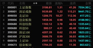 A股大反攻！北证50涨超10%！芯片股大爆发