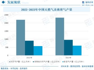 2025年中国致密气行业产业链、发展现状及发展趋势分析：技术攻关推动我国致密气长期稳产，致密气跻身我国天然气供应主力[图]