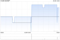 宝龙地产2月合约销售额约为4.31亿元 同比减少29.11%