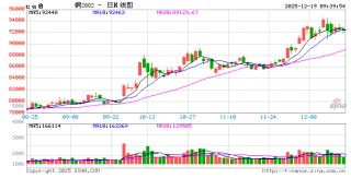 华泰期货：现货成交仍相对清淡 铜价高位震荡