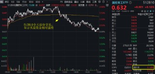 英伟达市值重回全球第一，算力即战力！银行涨声不断，银行ETF（512800）强势7连阳，连续刷新上市新高！