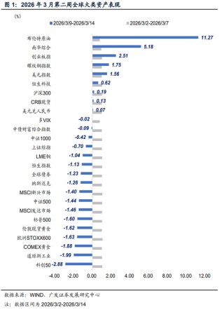 广发证券：地缘政治冲突框架下资产定价的四个阶段