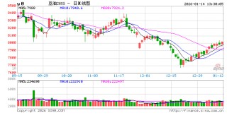 油脂有“料”： 印度豆油持续走高，支撑中国豆油市场