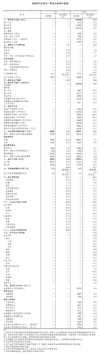 国家统计局：一季度国民经济开局良好