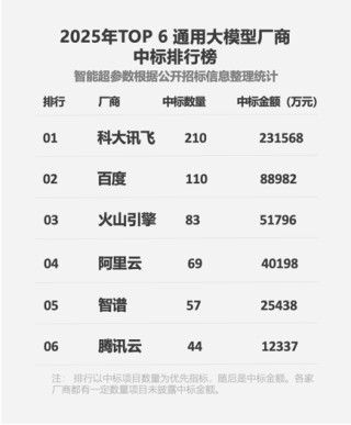 蝉联“标王”，科大讯飞以项目数量与金额双第一领跑大模型落地