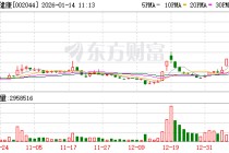 美年健康连收4个涨停板