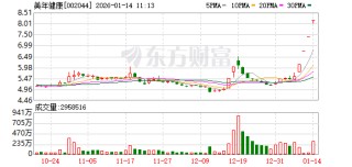 美年健康连收4个涨停板