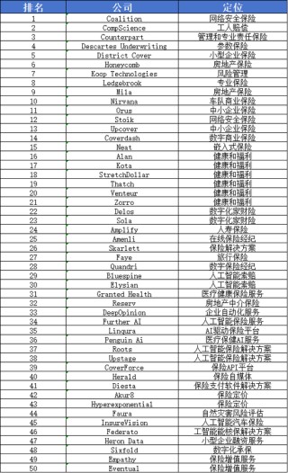 CB Insights 2025全球保险科技50强出炉：人工智能与中小企业服务成核心增长点