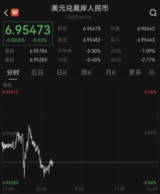 人民币对美元即期汇率升破6.96，创32个月新高