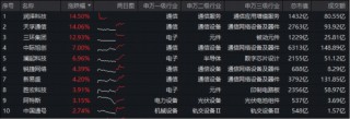 光模块领涨，天孚通信再创历史新高！双创龙头ETF（588330）盘中拉升2%，机构：节后A股或开启新一轮上行
