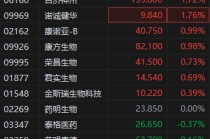 医药企业减亏、转增 港股生物医药股震荡走高
