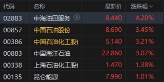 午评：港股恒指跌0.1% 科指跌0.4% 科网股分化 黄金股普跌 石油股走强 百度涨超4%