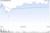 MINIMAX-WP盘中涨超14%再创新高 年初至今累涨超4.5倍